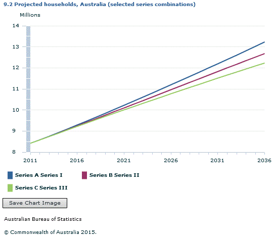 Graph Image for 9.2 Projected households, Australia (selected series combinations)